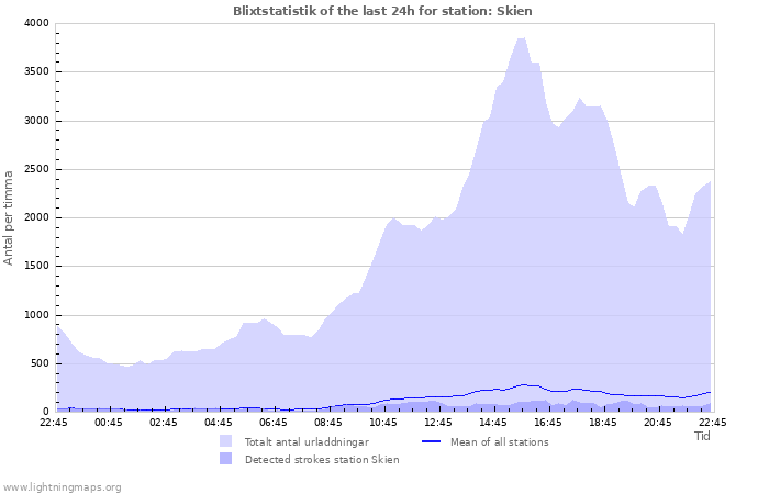 Grafer: Blixtstatistik