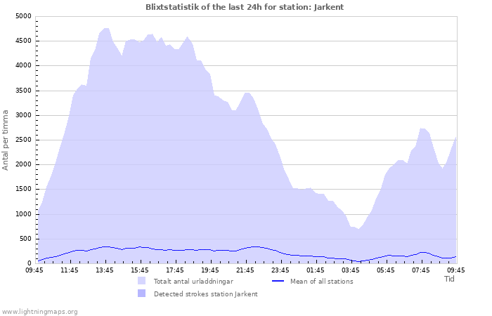 Grafer: Blixtstatistik