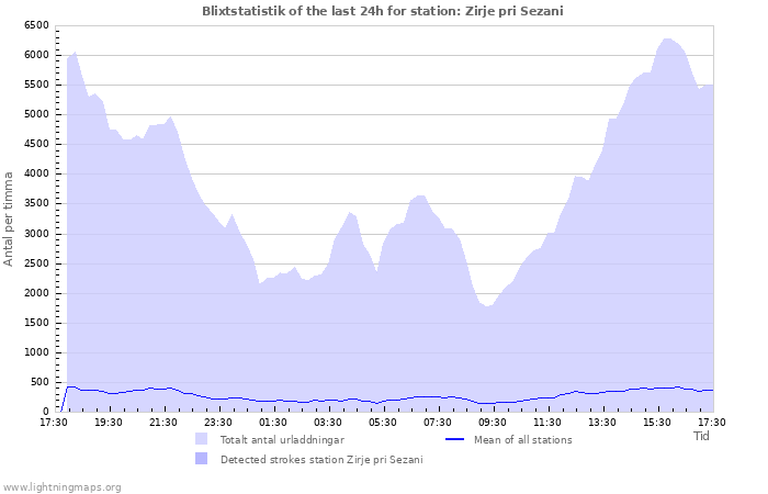 Grafer: Blixtstatistik