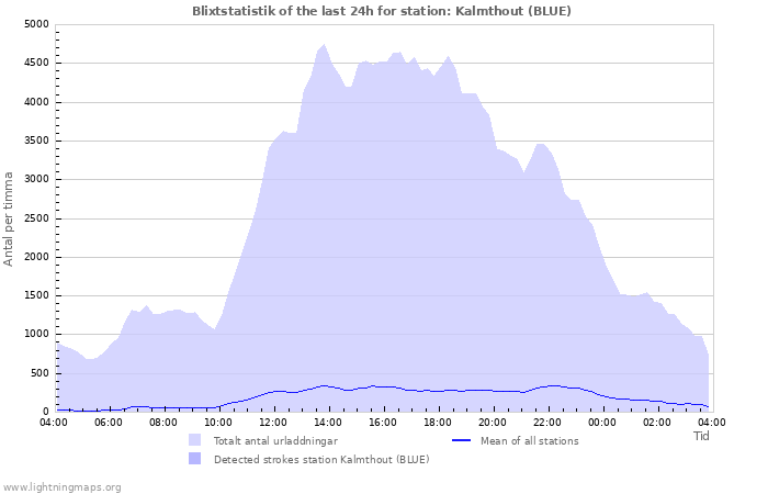 Grafer: Blixtstatistik