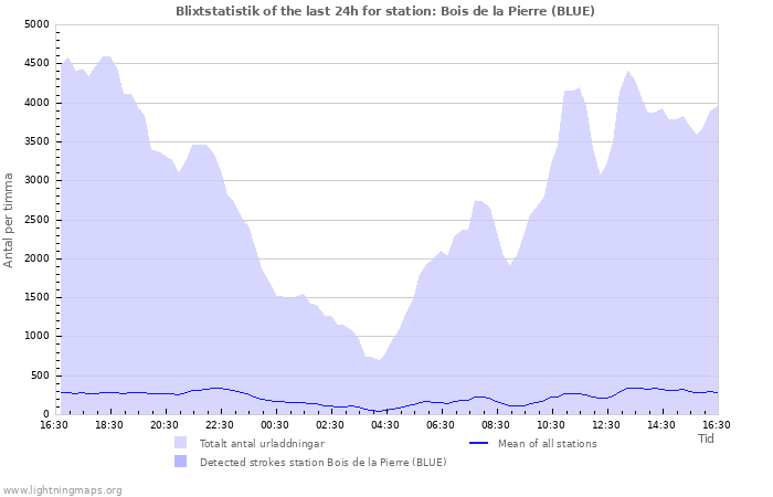 Grafer: Blixtstatistik