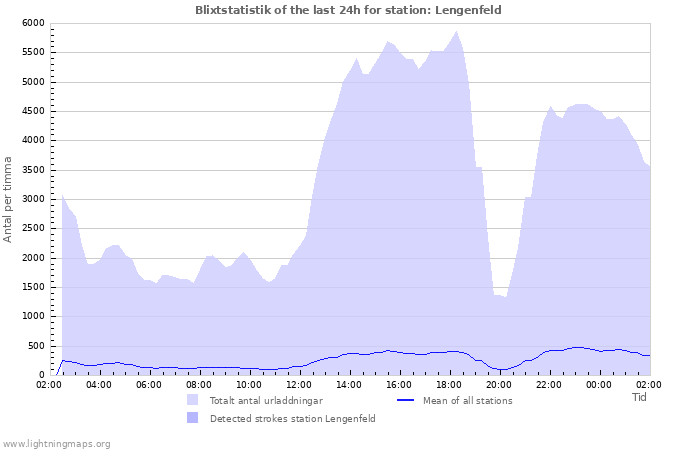 Grafer: Blixtstatistik