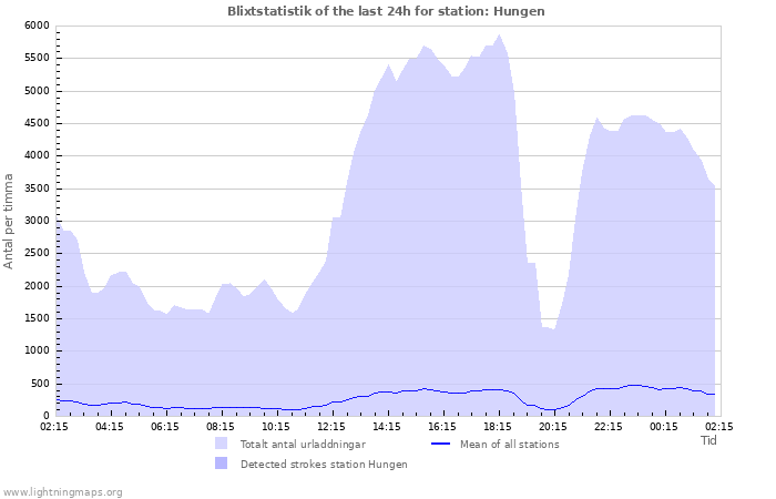 Grafer: Blixtstatistik