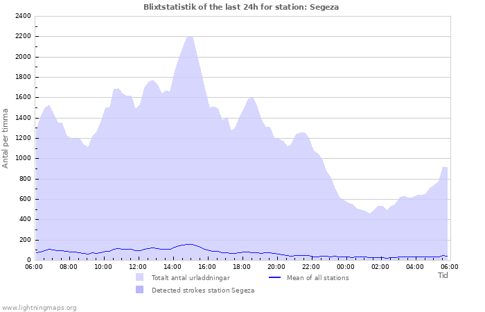 Grafer: Blixtstatistik