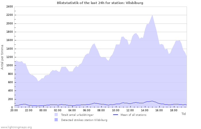 Grafer: Blixtstatistik