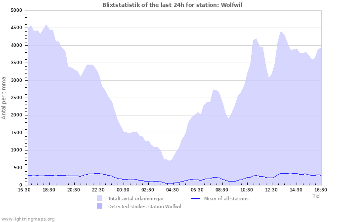 Grafer: Blixtstatistik