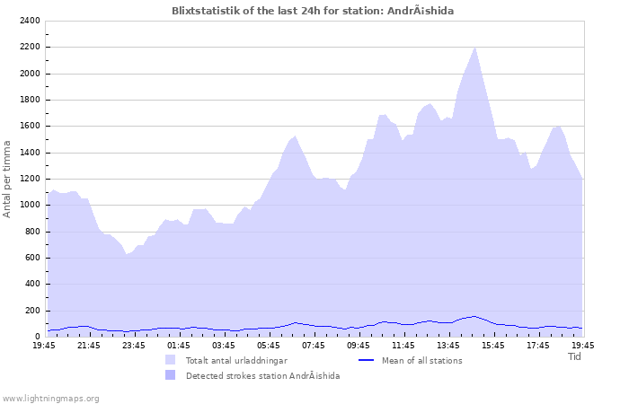 Grafer: Blixtstatistik