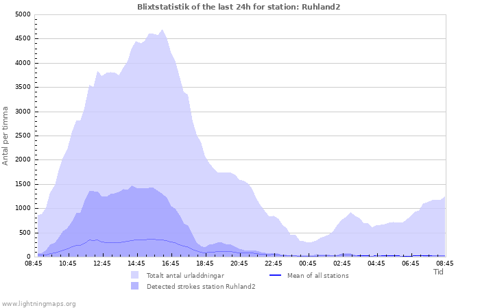 Grafer: Blixtstatistik