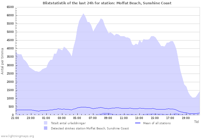 Grafer: Blixtstatistik