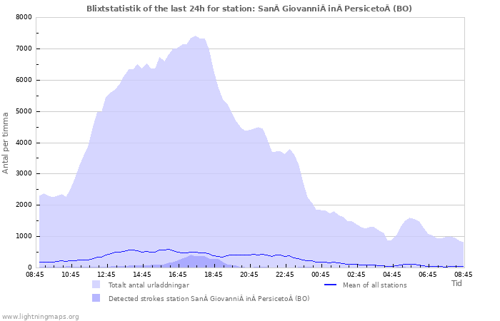 Grafer: Blixtstatistik