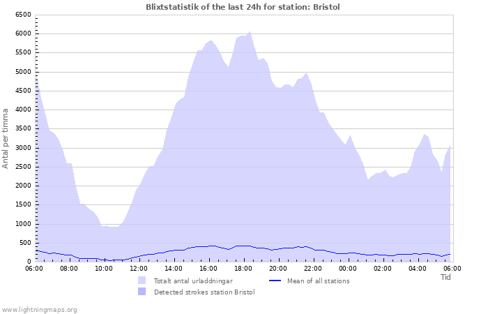 Grafer: Blixtstatistik