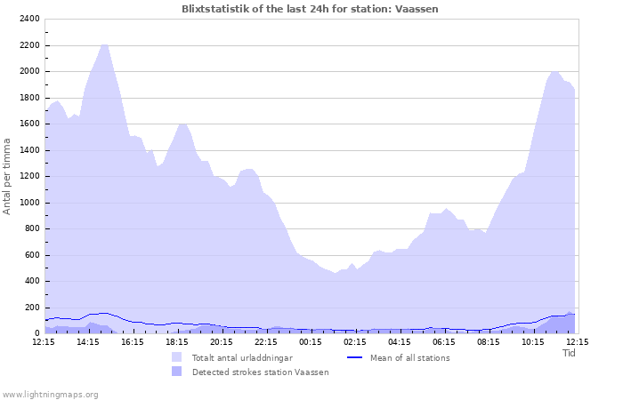 Grafer: Blixtstatistik