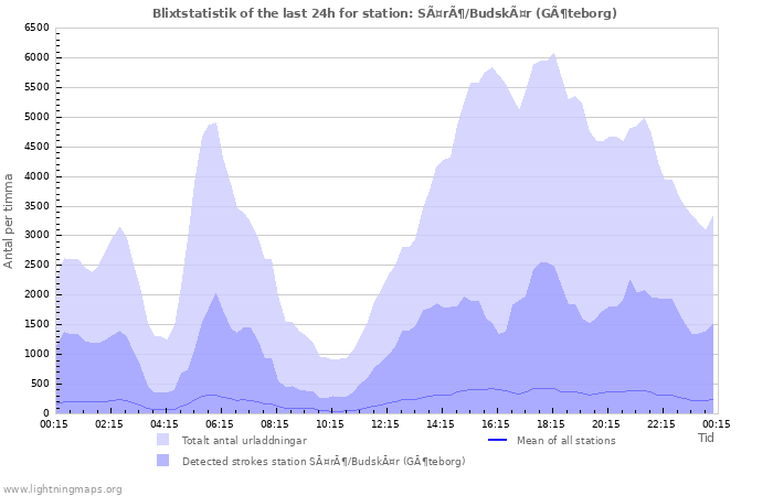 Grafer: Blixtstatistik