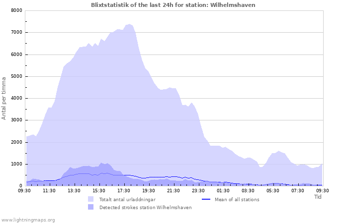 Grafer: Blixtstatistik