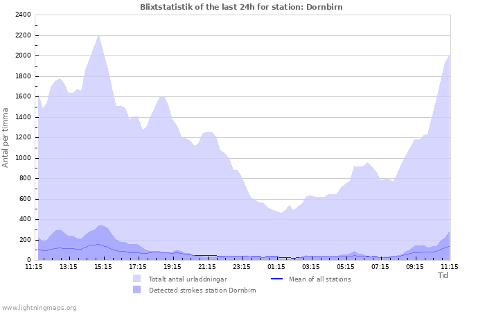 Grafer: Blixtstatistik