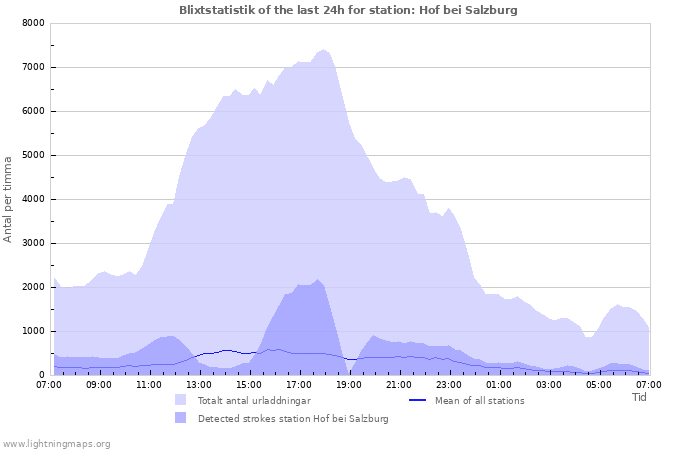 Grafer: Blixtstatistik