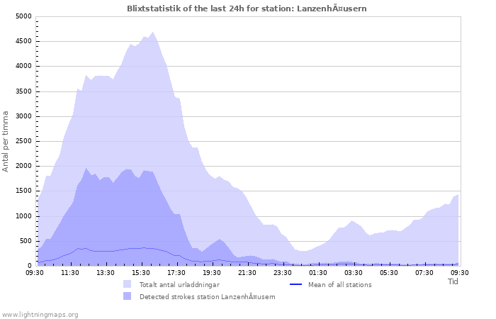 Grafer: Blixtstatistik