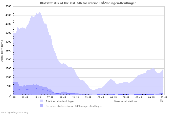 Grafer: Blixtstatistik