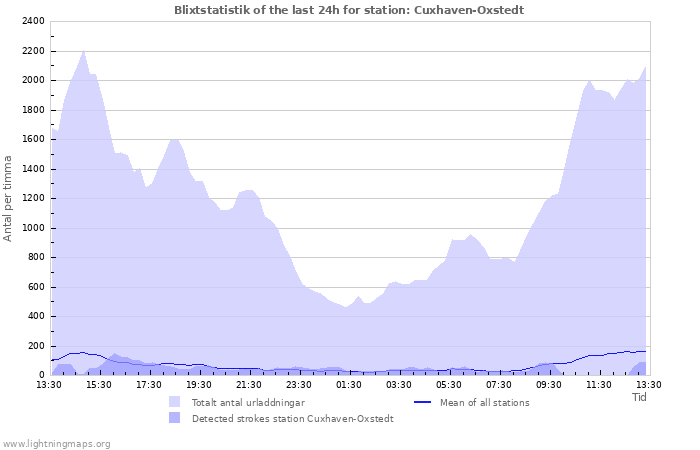 Grafer: Blixtstatistik