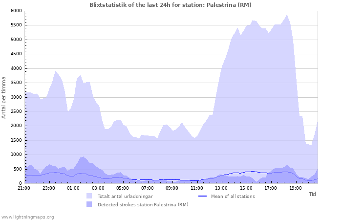 Grafer: Blixtstatistik