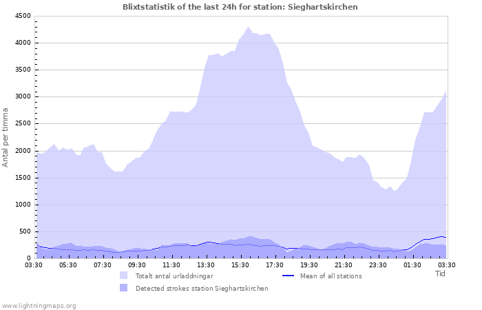 Grafer: Blixtstatistik