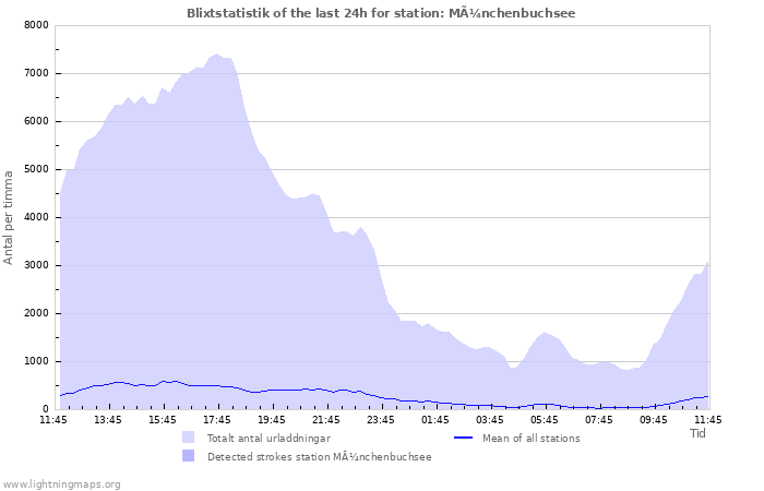 Grafer: Blixtstatistik