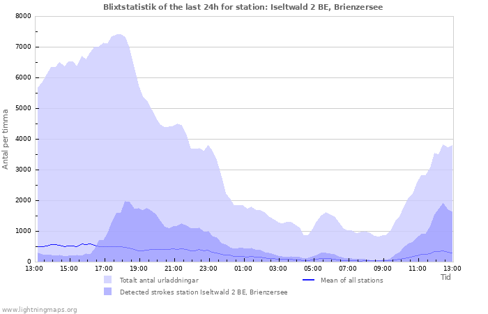 Grafer: Blixtstatistik