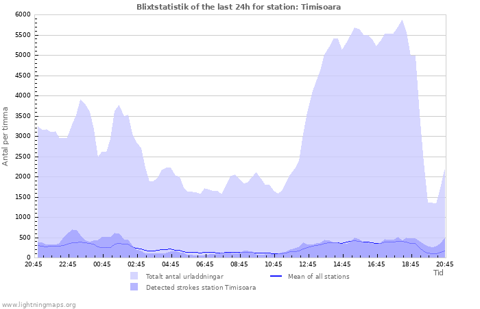 Grafer: Blixtstatistik