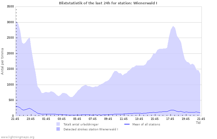 Grafer: Blixtstatistik