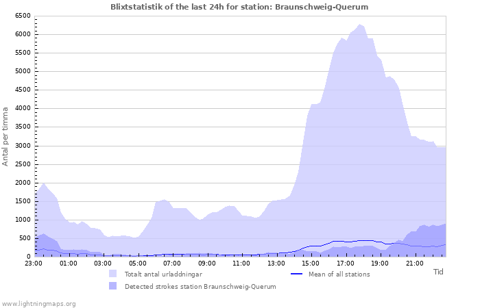 Grafer: Blixtstatistik