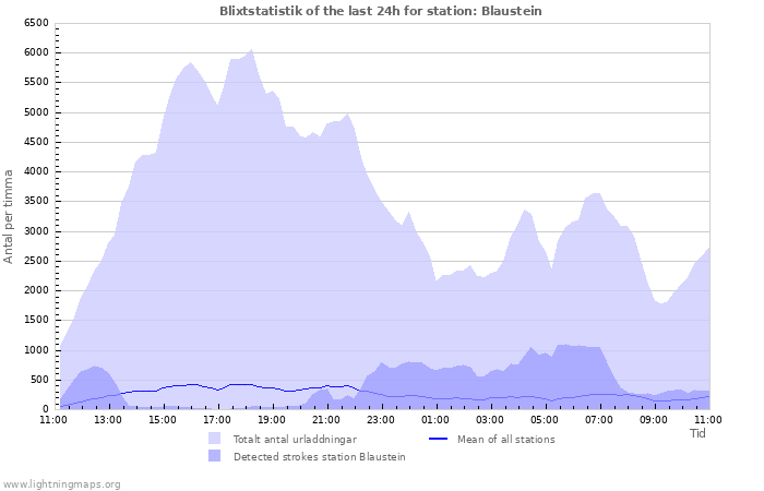 Grafer: Blixtstatistik