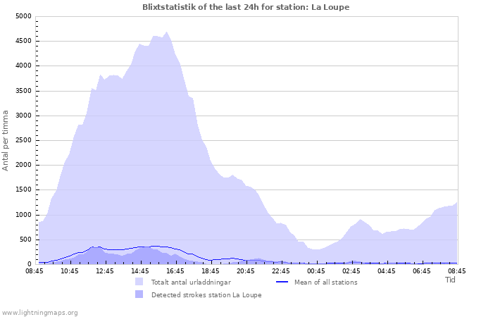 Grafer: Blixtstatistik