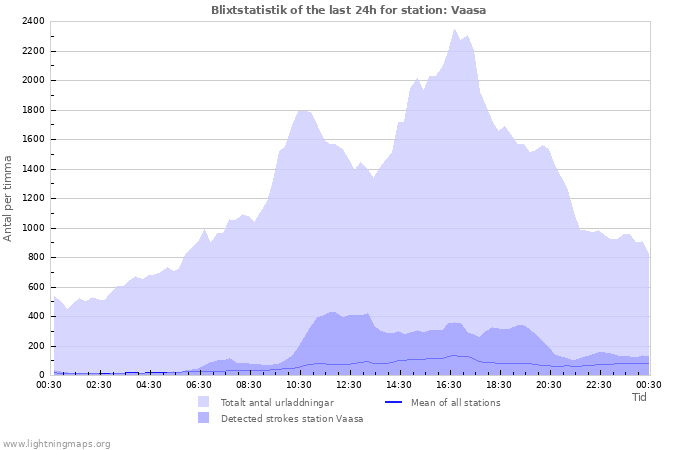 Grafer: Blixtstatistik