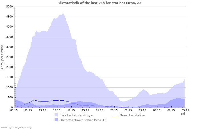 Grafer: Blixtstatistik