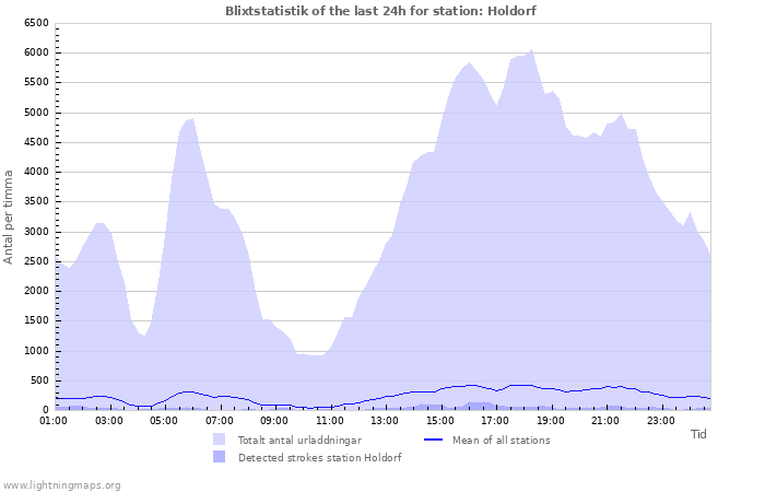 Grafer: Blixtstatistik