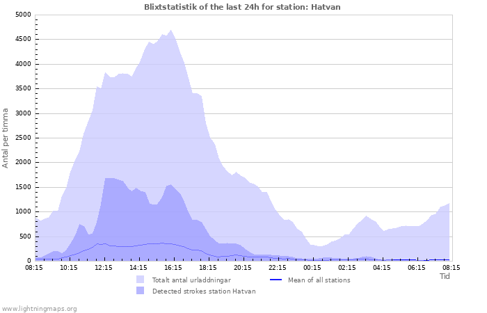 Grafer: Blixtstatistik