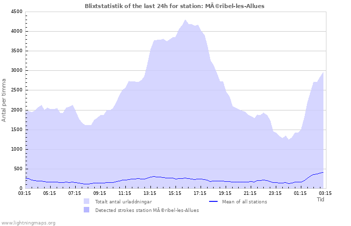 Grafer: Blixtstatistik