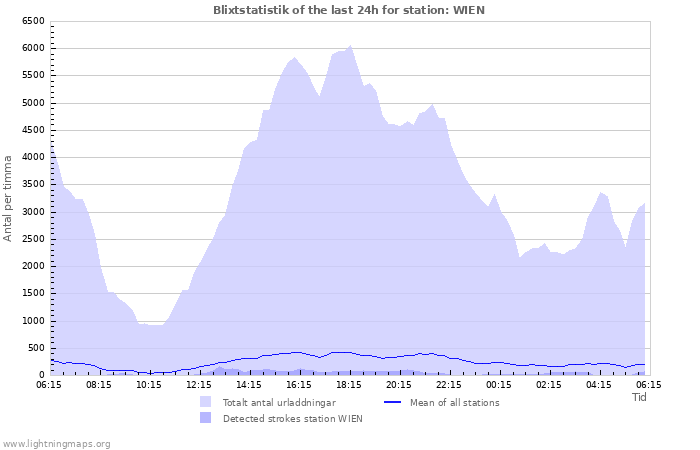 Grafer: Blixtstatistik