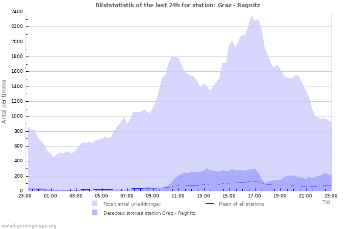 Grafer: Blixtstatistik