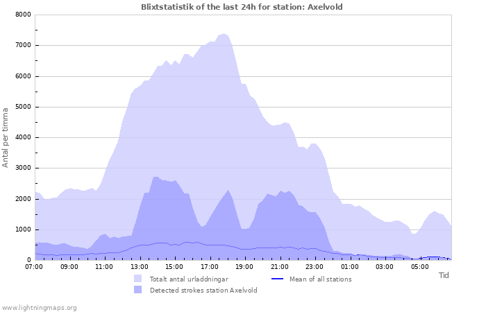 Grafer: Blixtstatistik