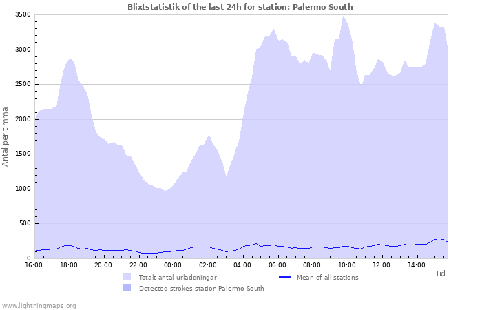 Grafer: Blixtstatistik