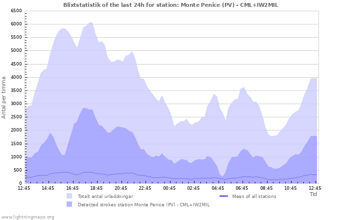 Grafer: Blixtstatistik