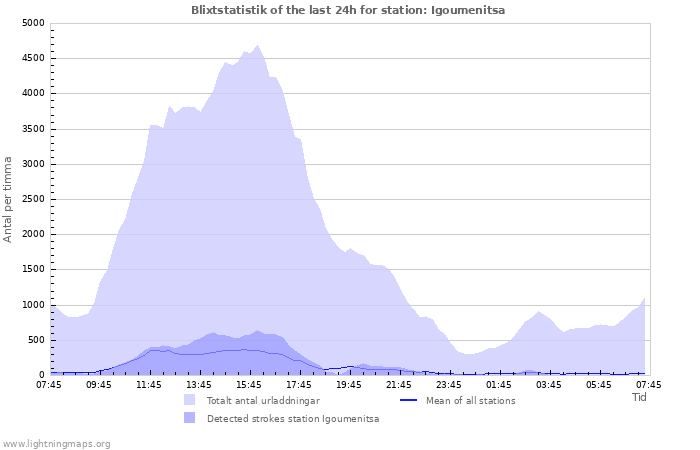 Grafer: Blixtstatistik