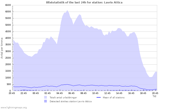 Grafer: Blixtstatistik