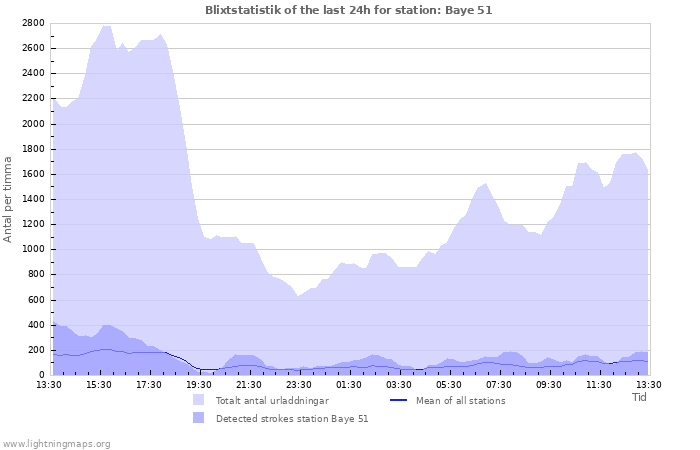 Grafer: Blixtstatistik