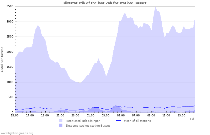 Grafer: Blixtstatistik