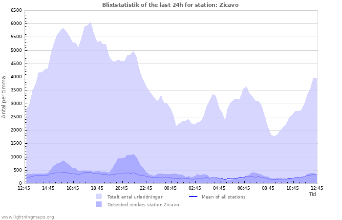 Grafer: Blixtstatistik