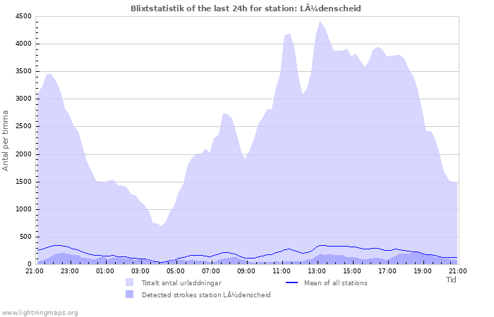 Grafer: Blixtstatistik