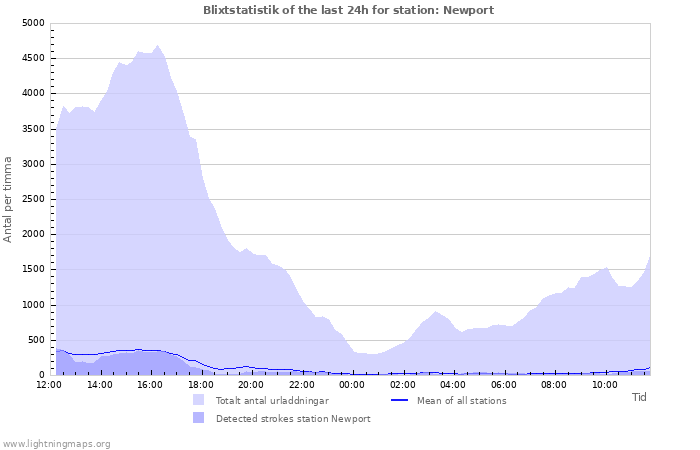 Grafer: Blixtstatistik