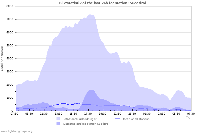 Grafer: Blixtstatistik